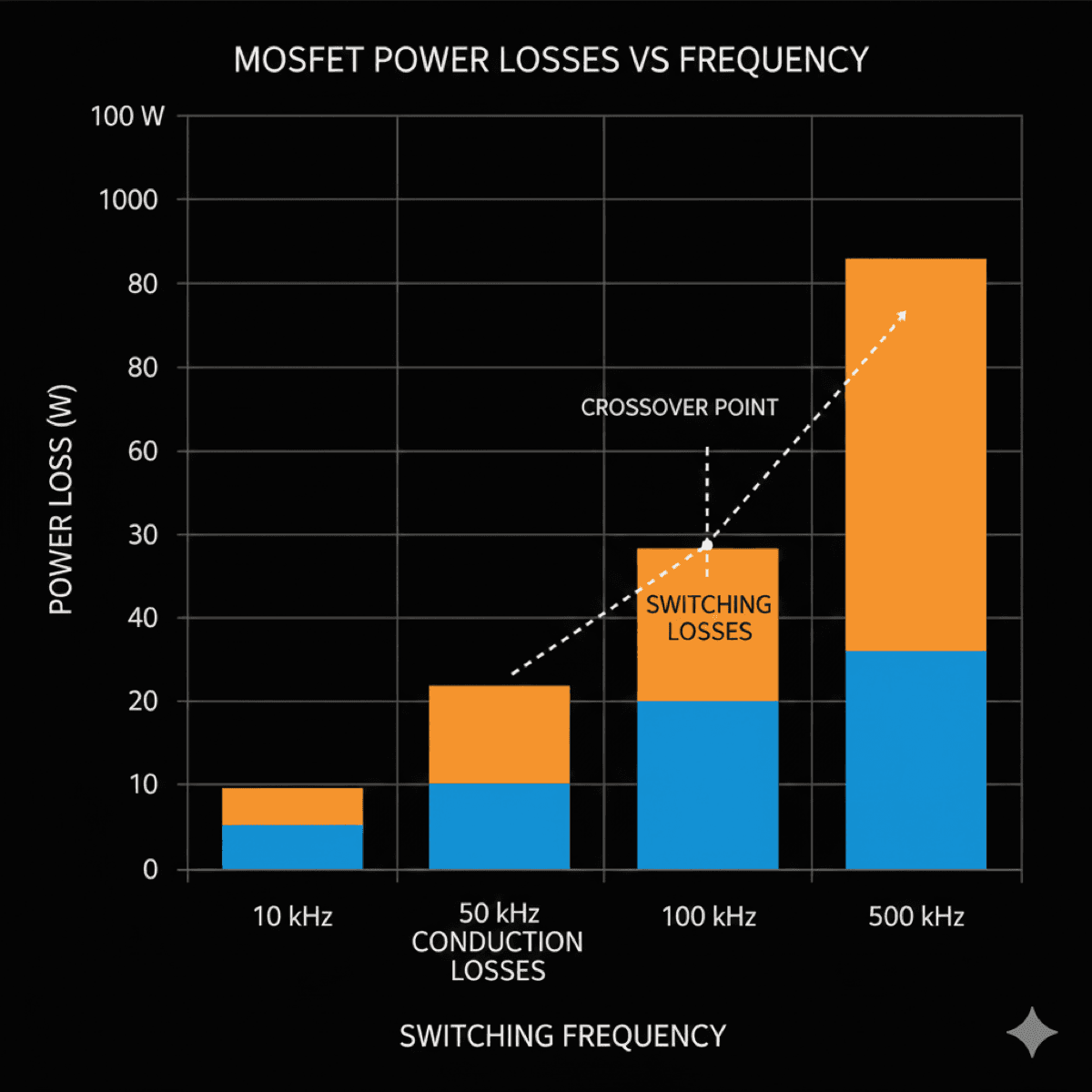 MOSFET power loss breakdown